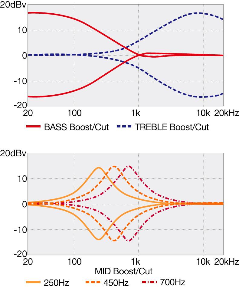 BTB605LM's EQ curve diagram